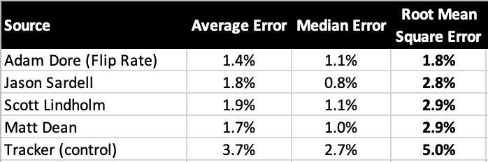 Mild upset in #HOF forecasting world: By RMSE, the most accurate projections this year belonged to <a href="/ShutTheDore/">Adam Dore</a>'s naive Flip Rate model! Reigning champ <a href="/sarsdell/">Jason Sardell</a> had the lowest median error, however.