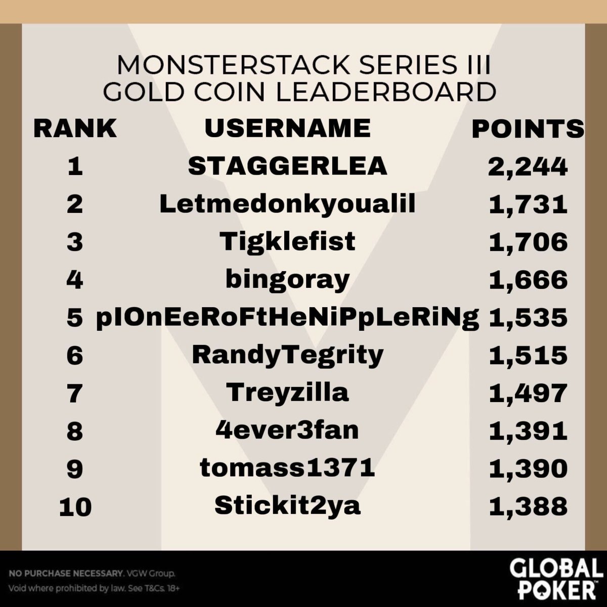 official_glp's tweet photo. Congratulations to "STAGGERLEA" and "JEOCD" and those who climbed, conquered, and crushed their way to the top of the #GLOBALPOKER Monsterstack Series III GOLD COIN and SWEEPS COIN leaderboards! #MONSTERSTACK #MONST3RSTACK πͺπ https://t.co/piswTWWGGP