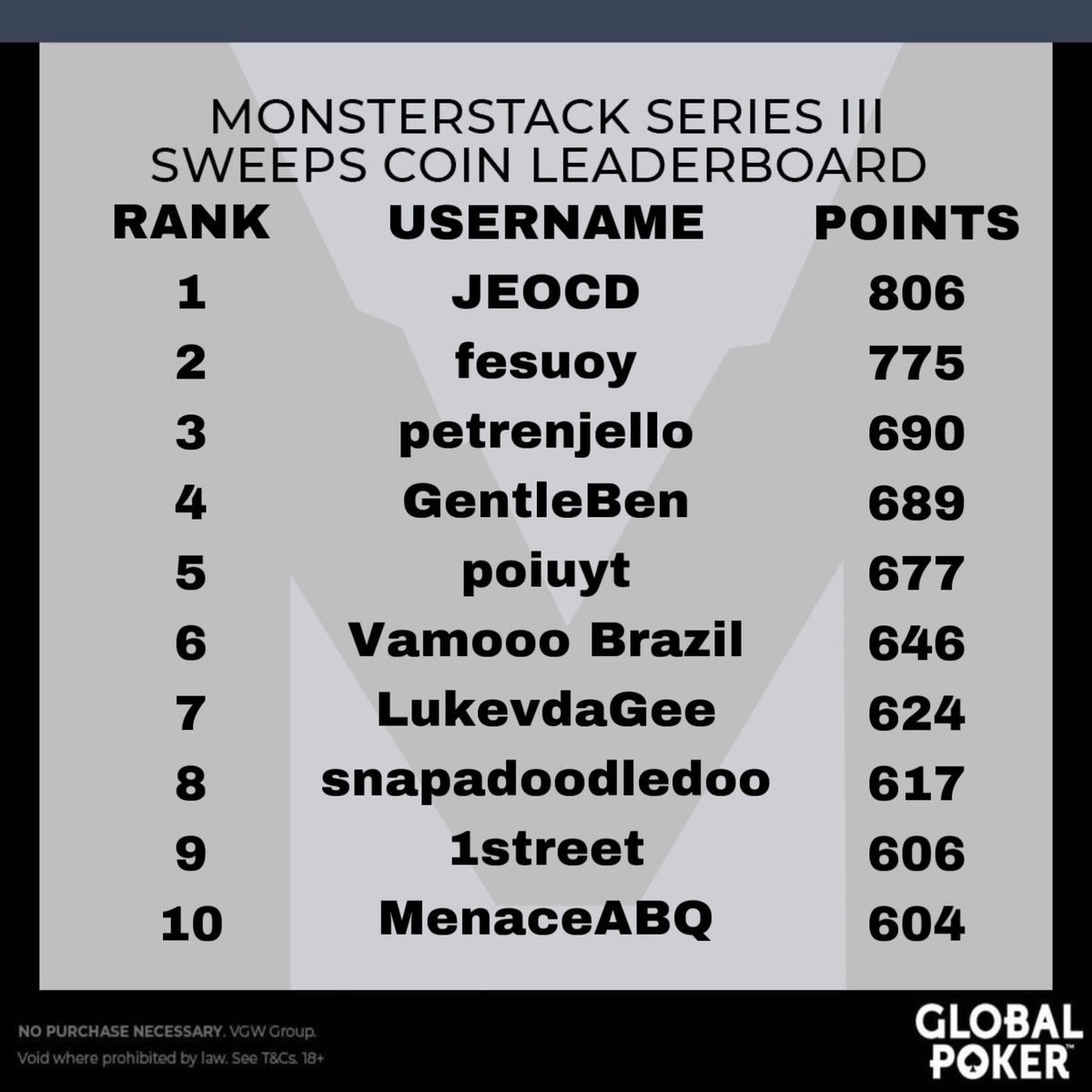 official_glp's tweet photo. Congratulations to "STAGGERLEA" and "JEOCD" and those who climbed, conquered, and crushed their way to the top of the #GLOBALPOKER Monsterstack Series III GOLD COIN and SWEEPS COIN leaderboards! #MONSTERSTACK #MONST3RSTACK πͺπ https://t.co/piswTWWGGP