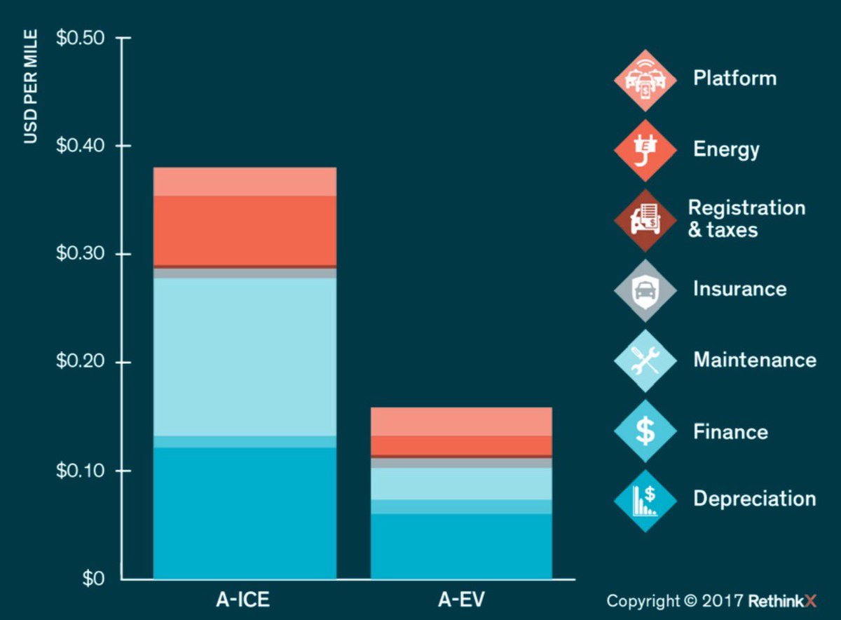 The choice for #AutonomousTechnology will be #ElectricVehicles (A-EV), not A-ICE, because #AEV will outcompete A-ICE, for purely economic reasons — see figure below from #RethinkingTransportation. 🚗 🚎 🛻 

In phase one of the #disruption, #EVs are disrupting #ICE, and in phase…