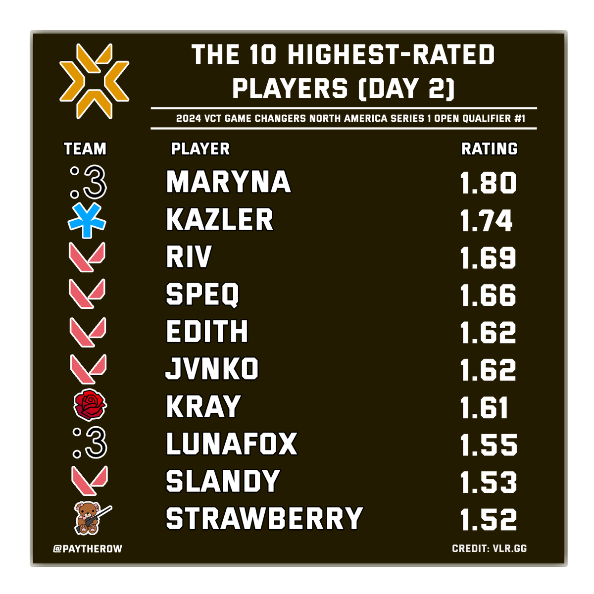 PayTheRow's tweet photo. The 10 highest-rated players in Day 2 of the 2024 NA #VCTGameChangers Series 1 Open Qualifier #1 per @VLRdotgg.

1-@marynah_1 
2-@Kazler_Val 
3-@riv_oce 
4-@speqDW 
5-@edithIWNL 
6-@jvnkoVAL 
7-@krayvalorant 
8-@Luna__Fox 
9-@Slandyyyy 
10-@CuteRedFruit https://t.co/l4AvVLxCwM