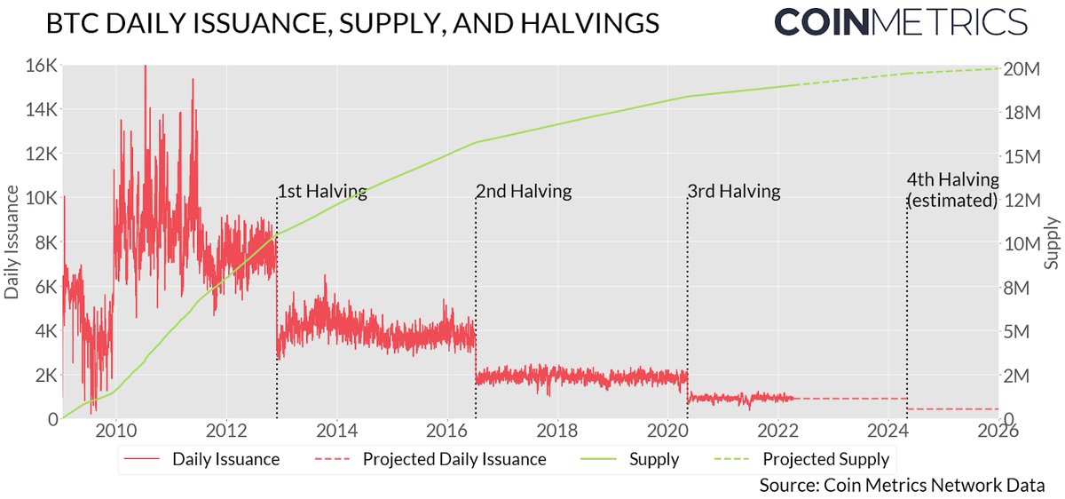 AltcoinDaily's tweet photo. The #Bitcoin Halving Explained in 4 Charts 🚀 https://t.co/OwRPfOpcf7