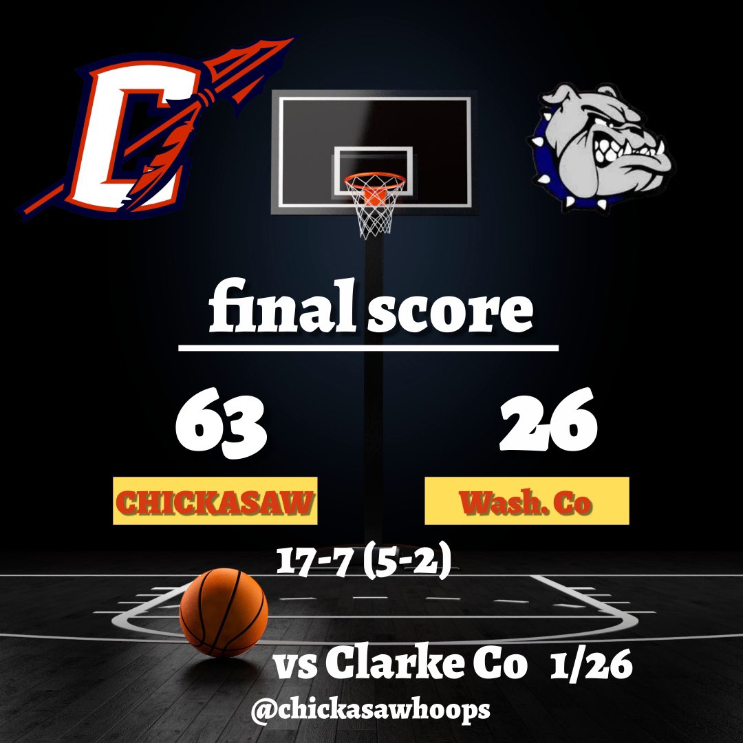 ChickasawHoops's tweet photo. 🔥 K. Shakur 14pts,🔥 M. Brooks 12pts,🔥 L. Martin 9pts 🔥17-7 (5-2)
@HoopSeenAL @AABC_Hoops @PrepHoopsAL @aldotcomPreps @AHSAAUpdates @AlaHoops @BamaHS_HoopNews https://t.co/WCl7dwoZg9
