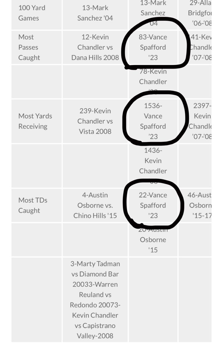 BROKE ALL single season receiving records at Mission Viejo High School !! @missionfootball @diablocjohnson @GregBiggins @ChadSimmons_ @adamgorney