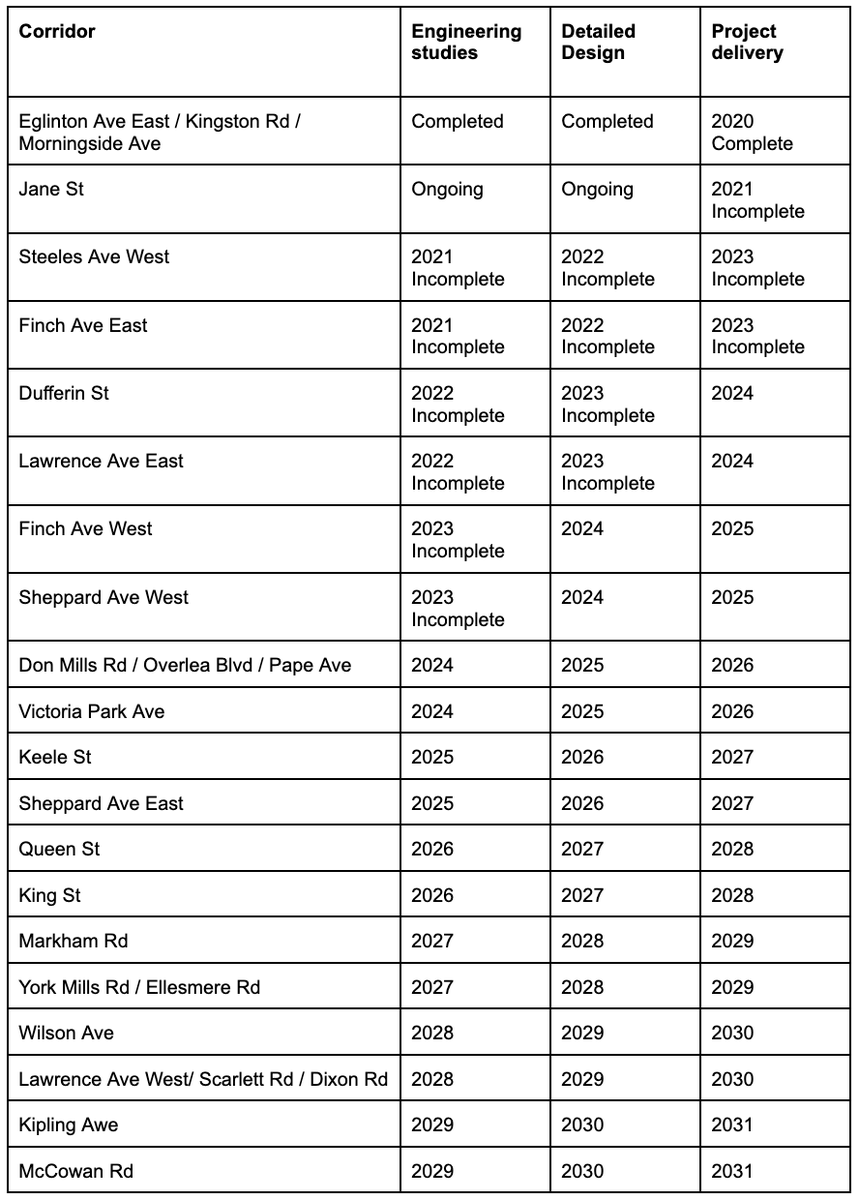 In 2020, then mayor Tory unveiled the 8.5 km RapidTO dedicated surface transit lane on Eglinton E. 19 more were promised.

By the end of 2023, we were supposed to have 3 new operating transit priority lanes. That never happened.

Here’s the full list of routes: