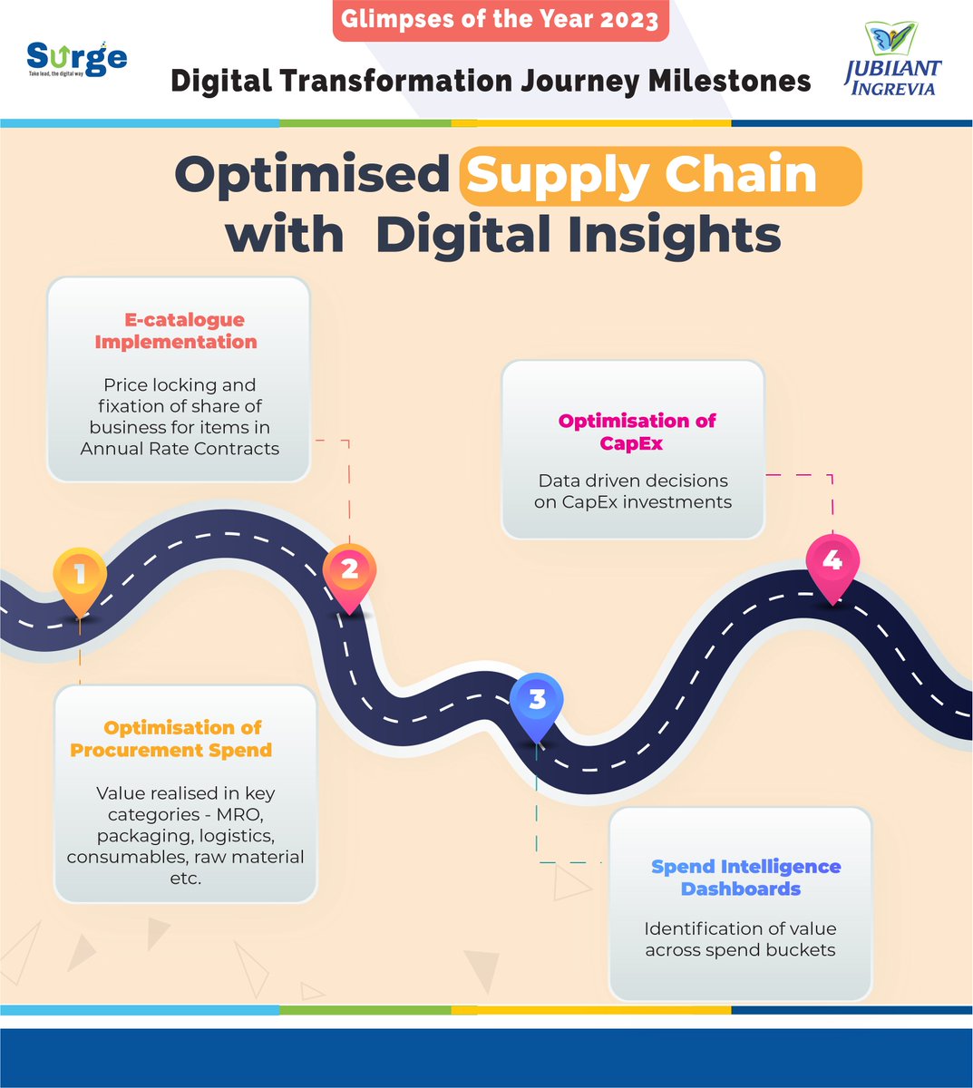 As part of our Digital Transformation Journey, we optimised our #SupplyChain with #DigitalInsights

#ProjectSurge #DigitalTransformation #Jubilant #Ingrevia #JubilantIngrevia