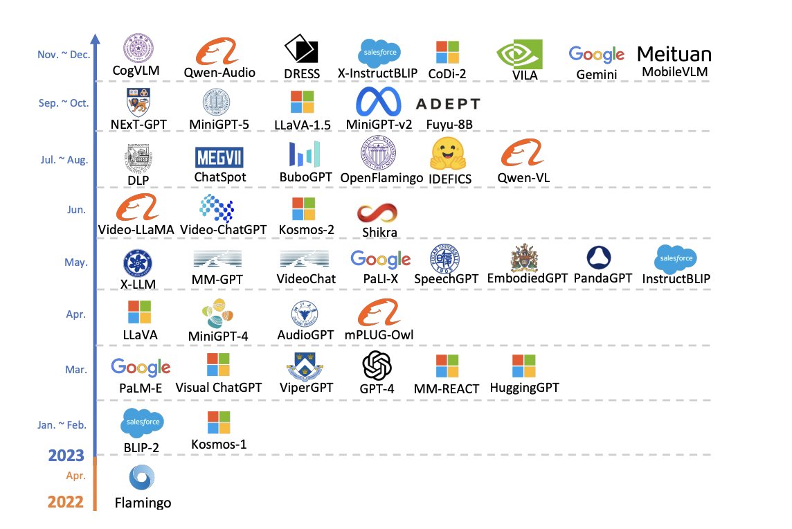 MM-LLMs: Recent Advances in MultiModal Large Language Models

paper page: huggingface.co/papers/2401.13…

In the past year, MultiModal Large Language Models (MM-LLMs) have undergone substantial advancements, augmenting off-the-shelf LLMs to support MM inputs or outputs via