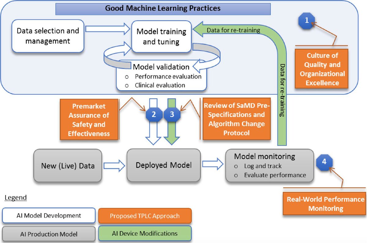 This looks to be the roadmap that will be benefit many radiology deptartments! #AI 

Developing, Purchasing, Implementing and Monitoring AI Tools in Radiology: Practical Considerations. A Multi-Society Statement from the ACR, CAR, ESR, RANZCR and RSNA | Radiology: Artificial…