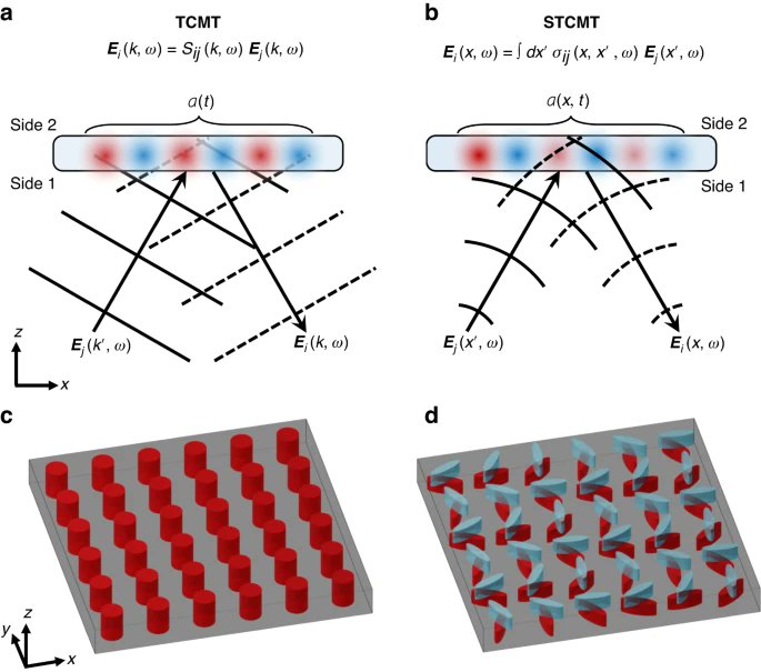 #LSA_Highlight: [Research Article] Spatio-temporal coupled mode theory for nonlocal metasurfaces. @CUNY #Nanophotonics_and_plasmonics #Slow_light nature.com/articles/s4137…