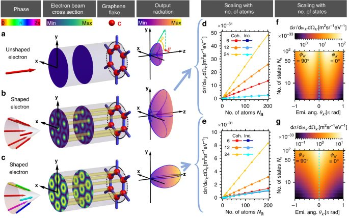 #LSA_Highlight: [Research Article] Free-electron crystals for enhanced X-ray radiation. @NTUsg @TechnionLive @TelAvivUni @Stanford @sutdsg @UCLA #Nanophotonics_and_plasmonics #Quantum_optics #Single_photon_and_quantum_effects #X-rays nature.com/articles/s4137…