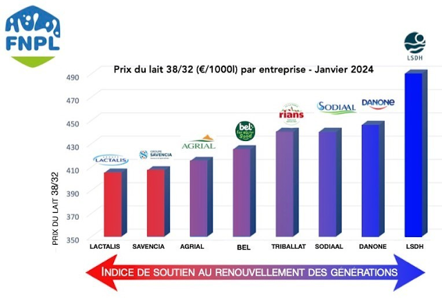 Lactalis – Unell : les raisons du conflit
· La revalorisation du prix de revient
· L’élargissement de la prise en compte du prix de revient
· La revalorisation de l’indicateur beurre-poudre
sco.lt/5KfvFI