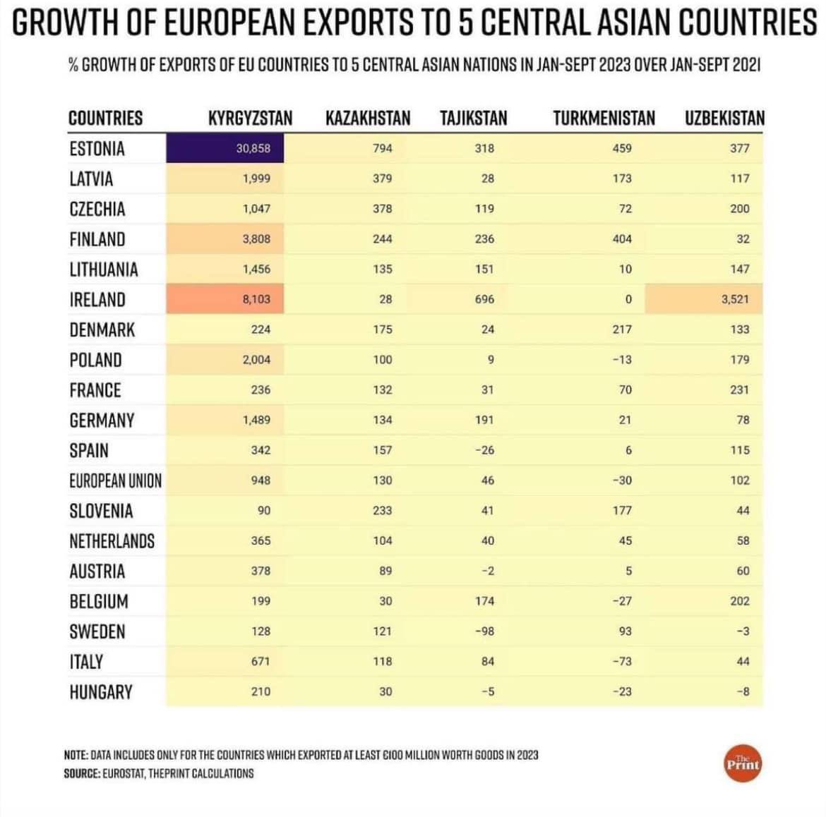 #European trade shifts eastward! A significant surge in exports from EU countries to Central Asia marks a new economic trend. From January to September 2023, countries like Ireland and Estonia lead with exponential growth, diversifying their trade relationships. #TradeTrends
