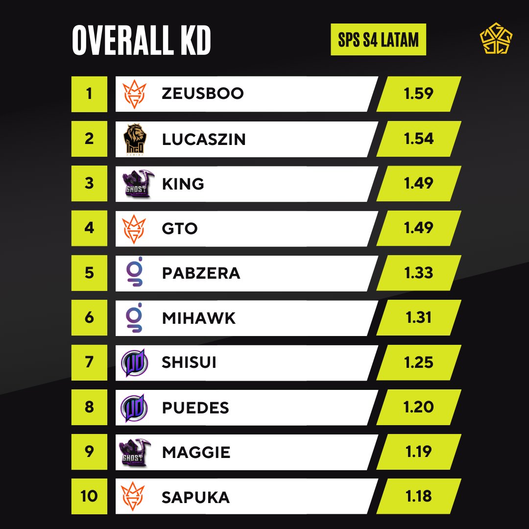 Game5HQ's tweet photo. Top 10 KD after Week 1 of #SPS Season 4 LATAM!

1⃣ - @ZeusBoo1
2⃣ - @lucaszinfps1 
3⃣ - #KiNG
4⃣ - #GTO
5⃣ - @pab1fps
6⃣ - @MihawkFPS 
7⃣ - #SHISUI
8⃣ - #Puedes
9⃣ - #MAGGIE
🔟 - #Sapuka

#CODMobile #SPSLATAM https://t.co/awDtqiL0qO