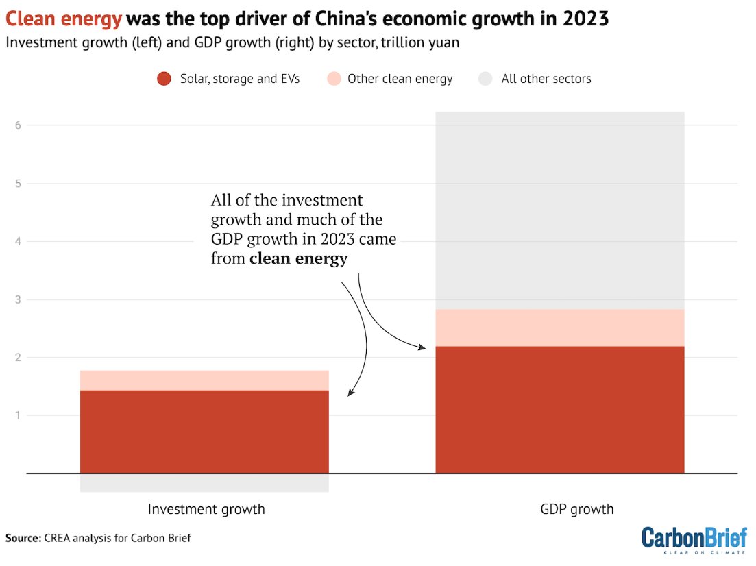 NEW: China’s unprecedented clean energy investment boom was the main driver of the country's economic growth in 2023. Without clean energy sectors, the country’s GDP would have grown by only 3% instead of 5.2%, missing the government’s target by a wide margin.