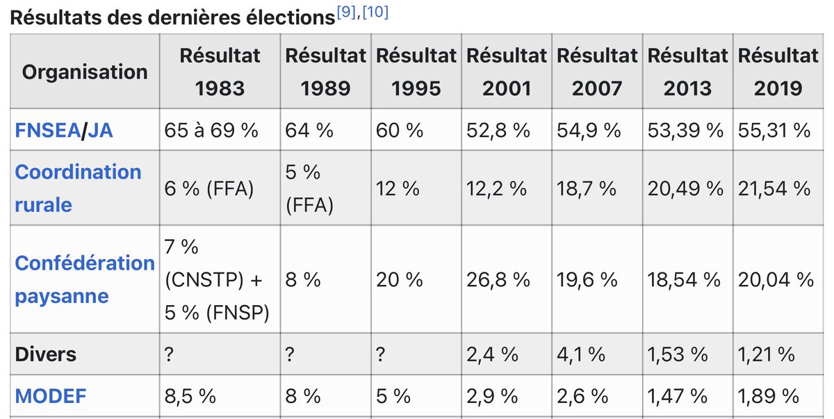 PAntoine44_38's tweet photo. 55% des voix aux dernières élections des chambres d’agriculture, et jamais en-dessous de 50% a toutes les élection, et « la #FNSEA ne représenterait qu’eux mêmes ». 😳

Cela confirme que #LFI a toujours du mal avec la démocratie. https://t.co/kutJqGyH7g