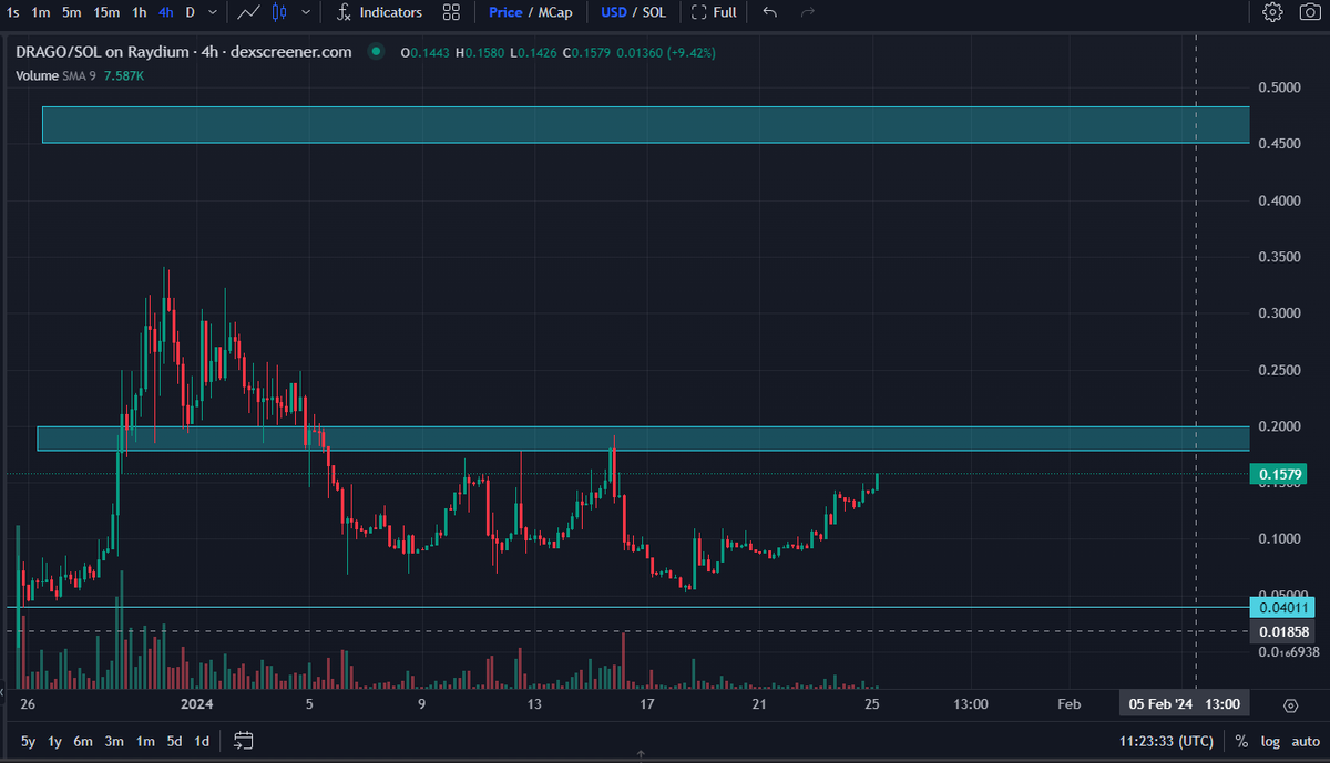 Such a good chart.. $DRAGO team by <a href="/drago_solana/">DRAGO</a> is working with #GotBit hedge fond now❗️
AND THIS IS JUST THE BEGINNING  🐉🔥🔥

<a href="/gotbit_io/">Gotbit Hedge Fund</a> #BTCBULL #crypto #solana #solanameme #CryptoGem $GTAI #ALTLAYER