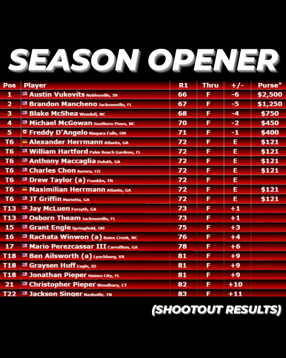$2,500 &amp; a great day in Tampa for Austin! He sealed the deal with a birdie on the par 3 #17 to shoot 66 (-6).

Congrats to our Low-Am, Drew Taylor. He has won a free shootout entry &amp; $50 to the Rolling Red Shop.

Let's see how they manage the 2-Day Classic on this unique course.