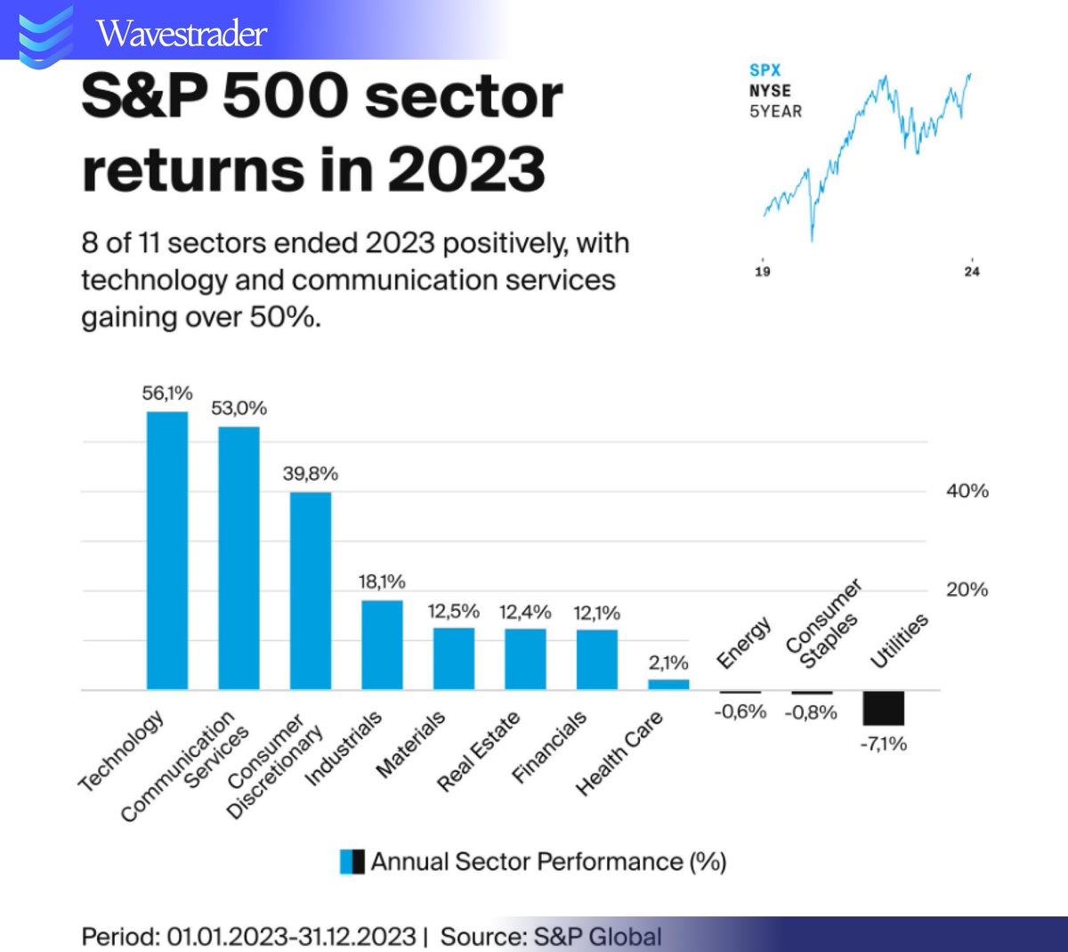 2023 wrapped up with only Energy, Consumer Staples, and Utilities in the red on the S&P 500. 💔 What's your prediction for the star performer in 2024? Share your sector forecast! 🔮#WavesTrader #StockMarket #2024Predictions #Investing