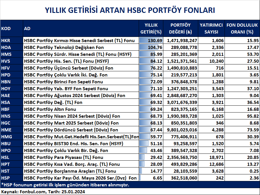 FonbulPlus's tweet photo. HSBC PORTFÖY FONLARINDA YILLIK GETİRİSİ EN YÜKSEK FONLARI
KAYNAK: https://t.co/C4xnQKSK2M
#FSG #FJB #FJZ #FPE #FSH #FIB #FJC #FID #FPH #FJM #FBG #FJN #FZJ #FMR #FBN #FZP #FVL #FSF #FIL #HSBCPORTFÖY https://t.co/OLXgoFuT31