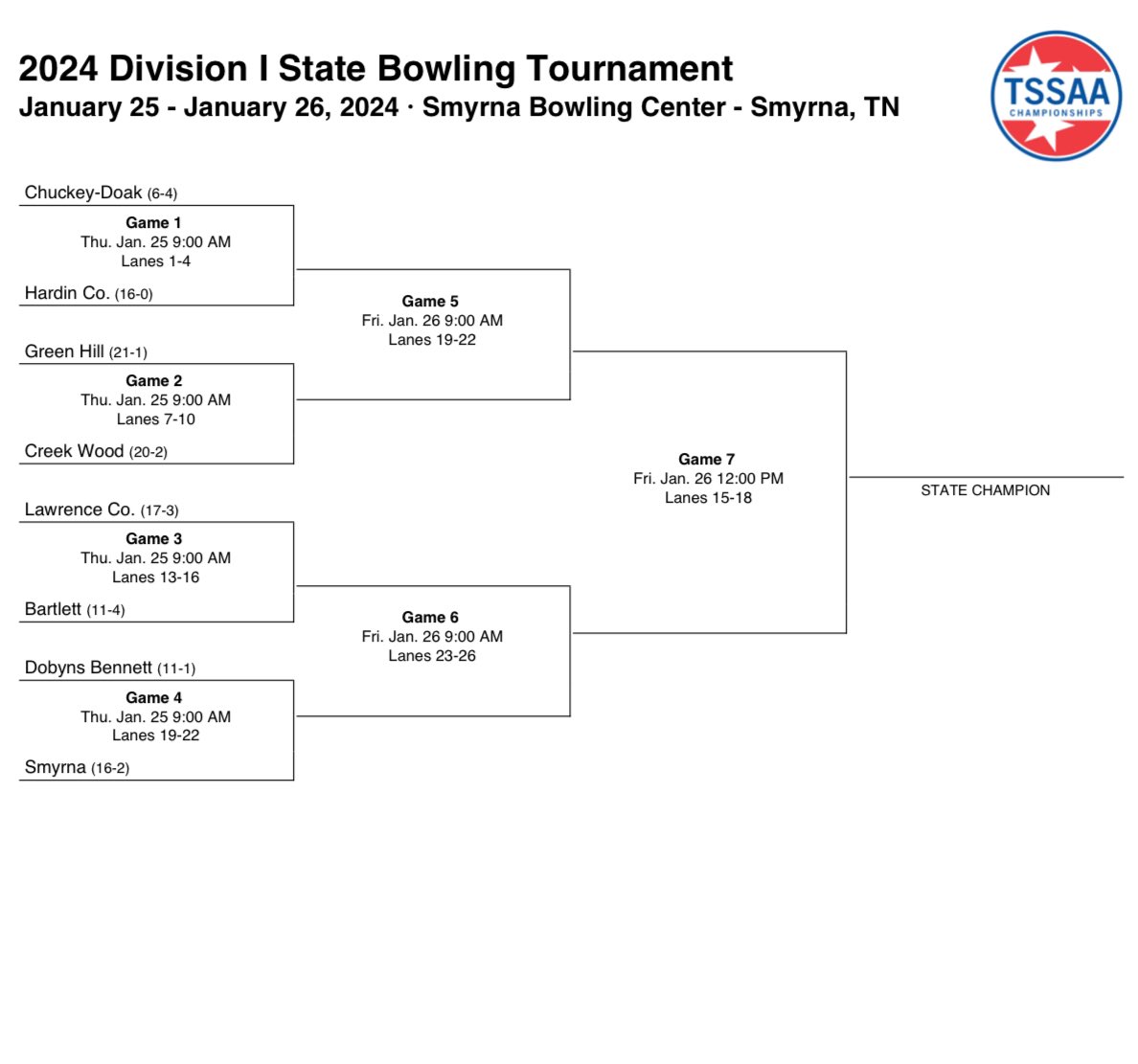 Creek Wood Bowling tweet media