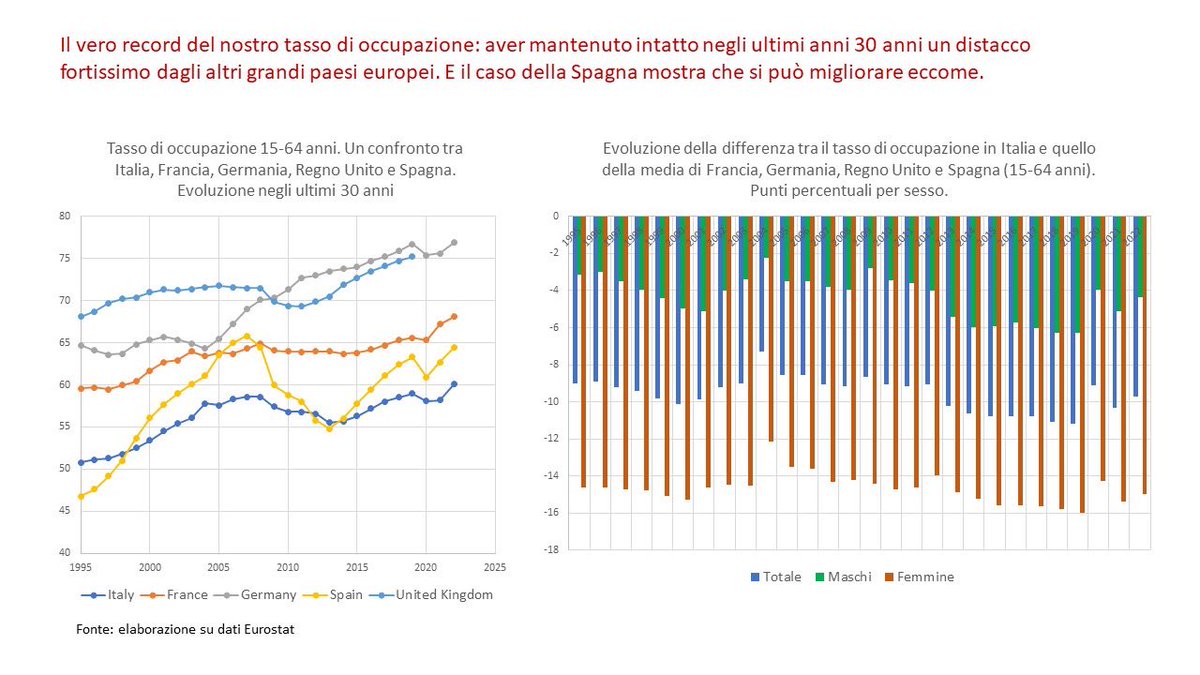 Il nostro vero record nel tasso di occupazione: aver lasciato intatto il distacco fortissimo dagli altri Paesi europei. La Spagna mostra che si può migliorare eccome!