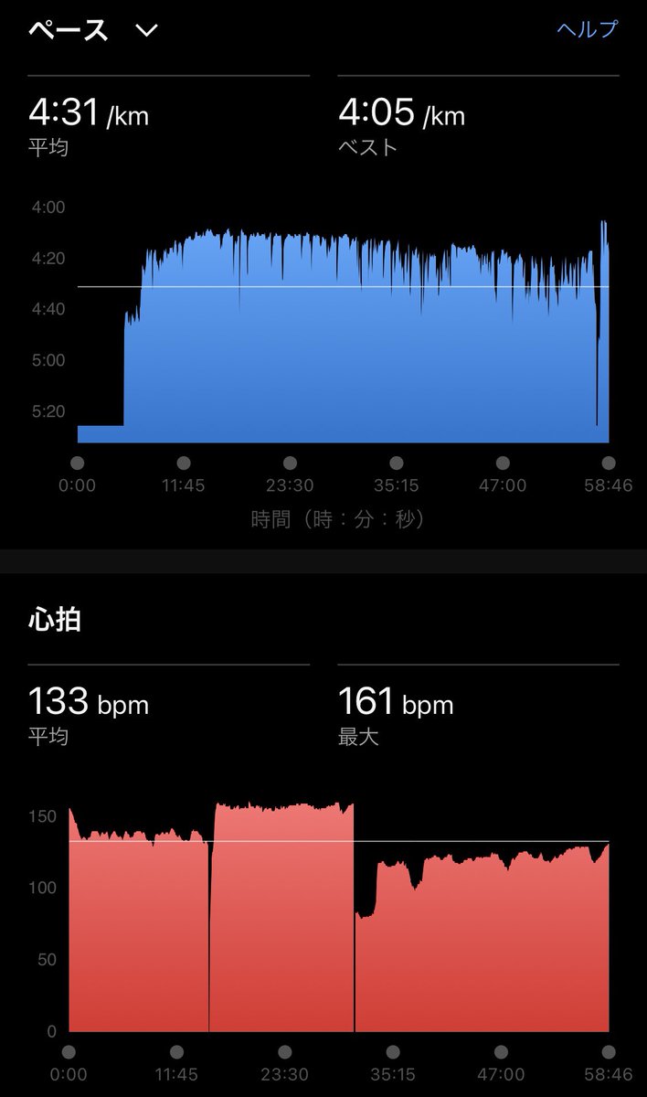blackboxer78's tweet image. 今日はハイアルチ60分！

5分ウォーキングの後、13-15km/hのペース走。左脚は良くなったとはいえ、回復途上のため疲れてペースが上がらず💦
けど、最後まで走り切れたので合格💯

「飲むハイアルチ」の申込開始！5-ALAとハイアルチでミトコンドリアをダブルで活性化！
#ハイアルチ #5ALA