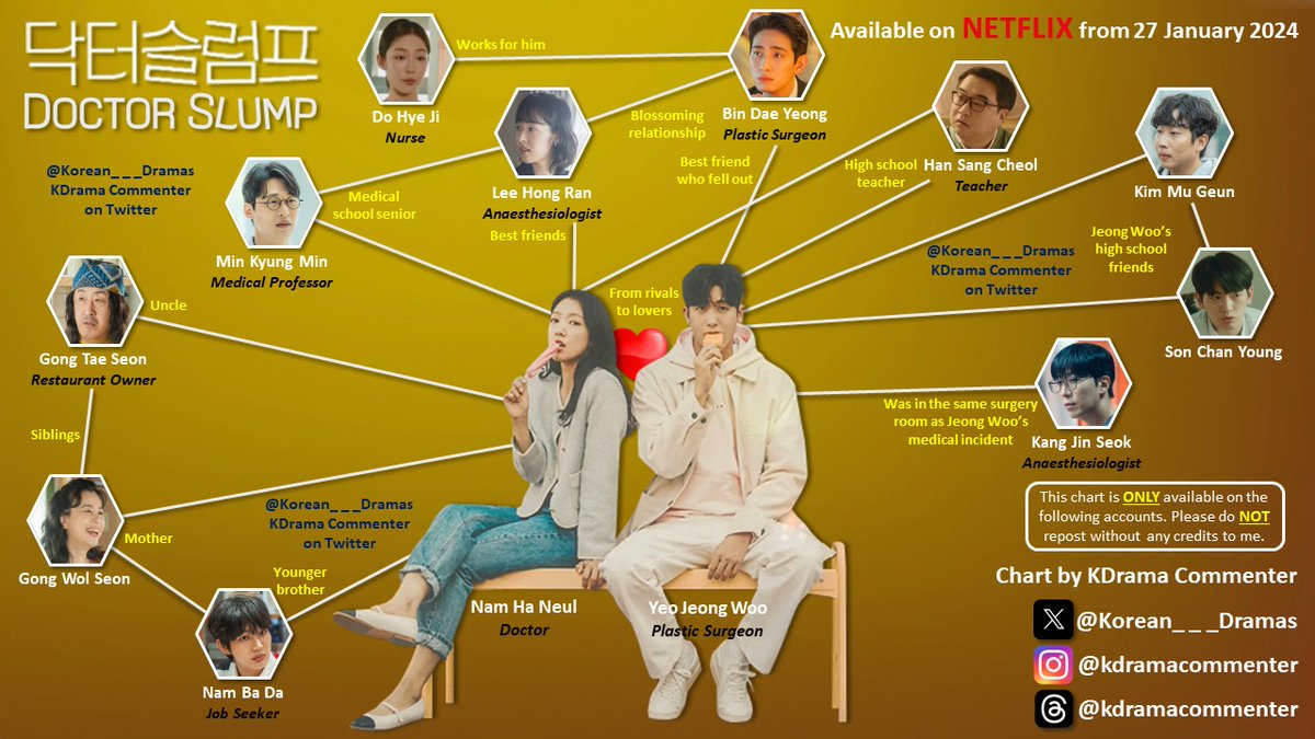 D-2 to the first episode of #DoctorSlump and the long awaited return of Park Shin Hye! 🥰 Seems like a long time since Sisyphus: The Myth and she has been missed! Can't wait to see her with Park Hyung Sik. Check out my character relationship chart! #ParkShinHye #ParkHyungSik