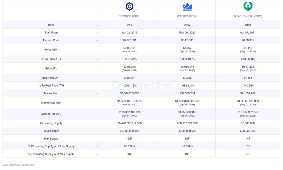 Comparing #Cronos #Wazirex and #TKO for the coming Bullrun.