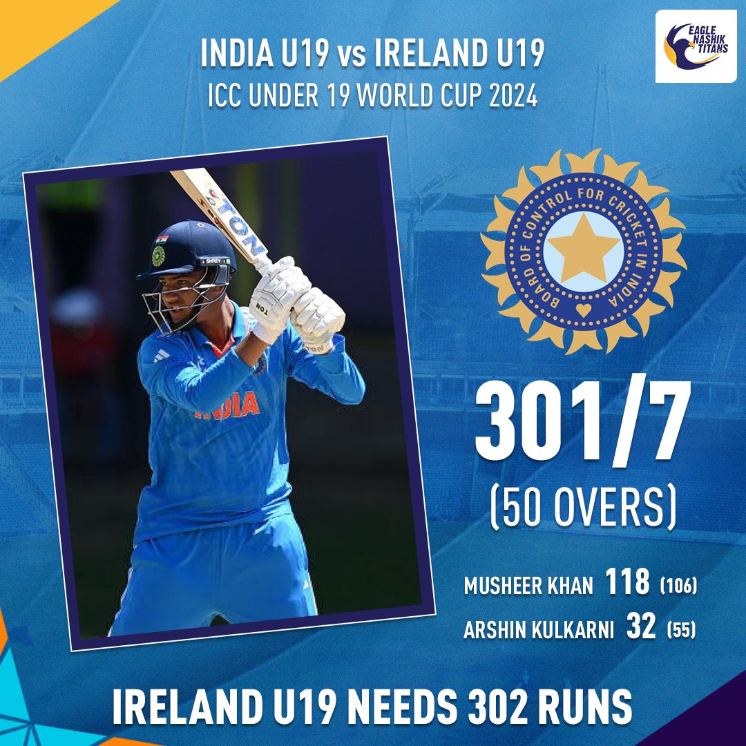 India U19 put up a target of 302 for Ireland U19 to chase down ✨🏏 

.
.
.
.

#cricket #u19cwc #u19worldcup #indiancricket #cricketindia #u19cricket #arshinkulkarni #cricketnews #cricketfans #cricketlover #cricketfever #cricketlife #cricketmerijaan #nashik #nashikcity #nashikkar