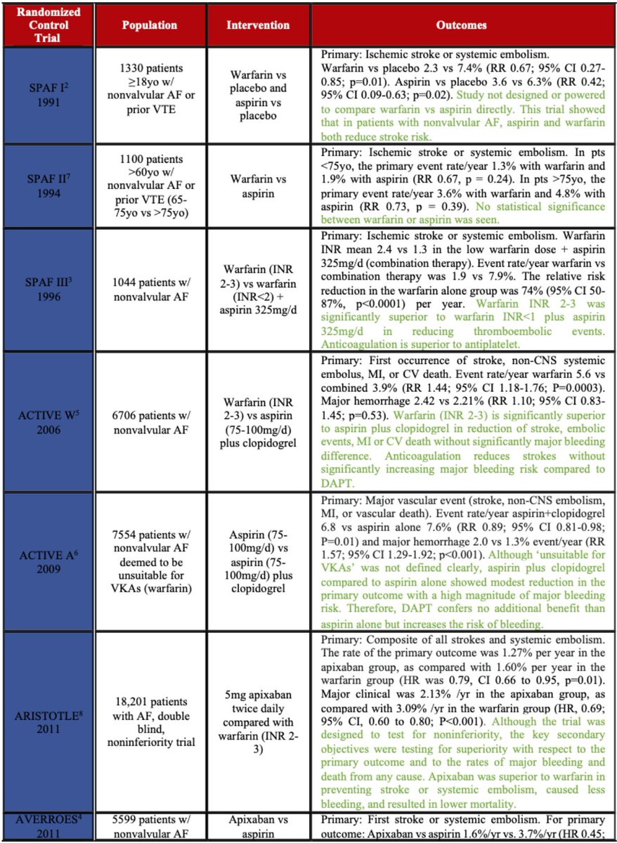 In a 2019 statement from the AHA, subclinical AF was identified as a risk factor and direct cause of thrombus formation, but due to limited data the AHA deemed the practice of deferring anticoagulation reasonable, particularly for short episodes. ahajournals.org/doi/full/10.11… #CardsJC