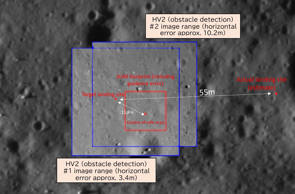 #JAXA used #Chandrayaan2 orbiter OHRC images and images from SLIM to determine SLIM's landing accuracy. 

Source: global.jaxa.jp/press/2024/01/…