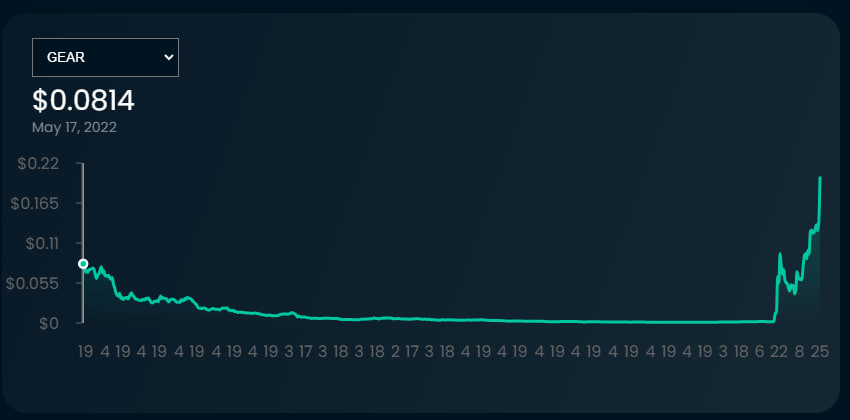🚀 $GEAR Token Story:

May '22: Staking token for NTU NFT rewards
Oct '23: All-time low at $0.0009c
Today: All-time high at $0.21

If you got in back in Oct, your gains are over 20,000%!

But hold tight, we're just warming up. Details on the $METEOR community airdrop are coming