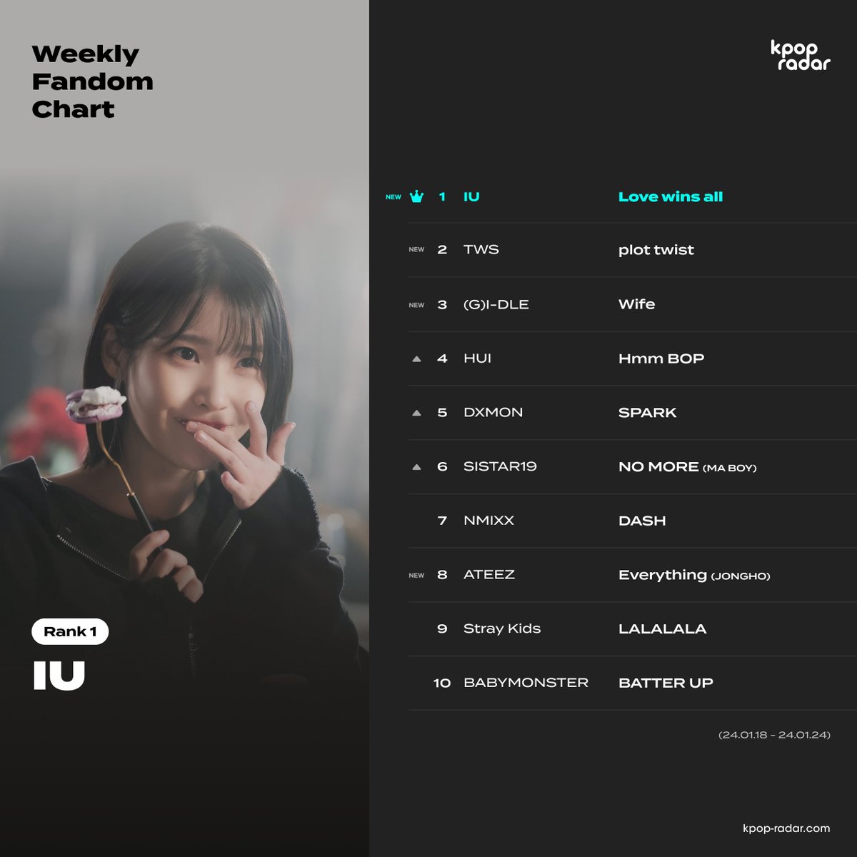 📡K-POP RADAR Weekly Fandom Chart Which artist had the biggest increase in fandom this week? 🥇#IU - #Love_wins_all 🥈#TWS - #plot_twist 🥉#GIDLE - #Wife #kpopradar #weeklyfandomchart #kpop