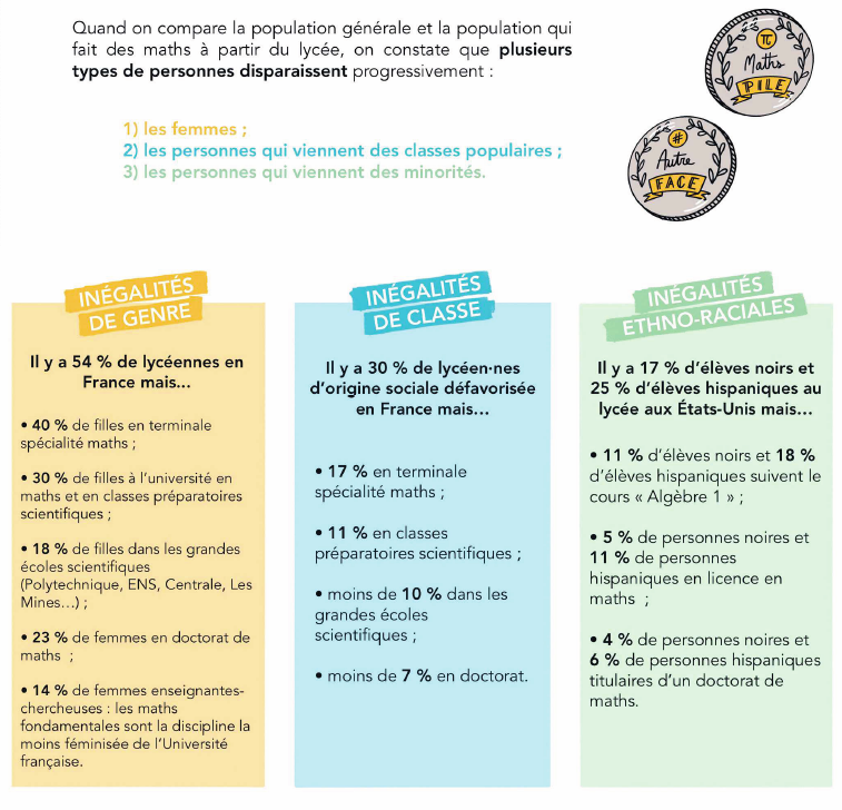 cle_perronnet's tweet photo. L’enjeu de ce livre est d'expliquer comment les rapports sociaux de genre, de classe et de race structurent les relations aux maths, et les conséquences que ça a pour la discipline. https://t.co/nhEO8dZtAQ