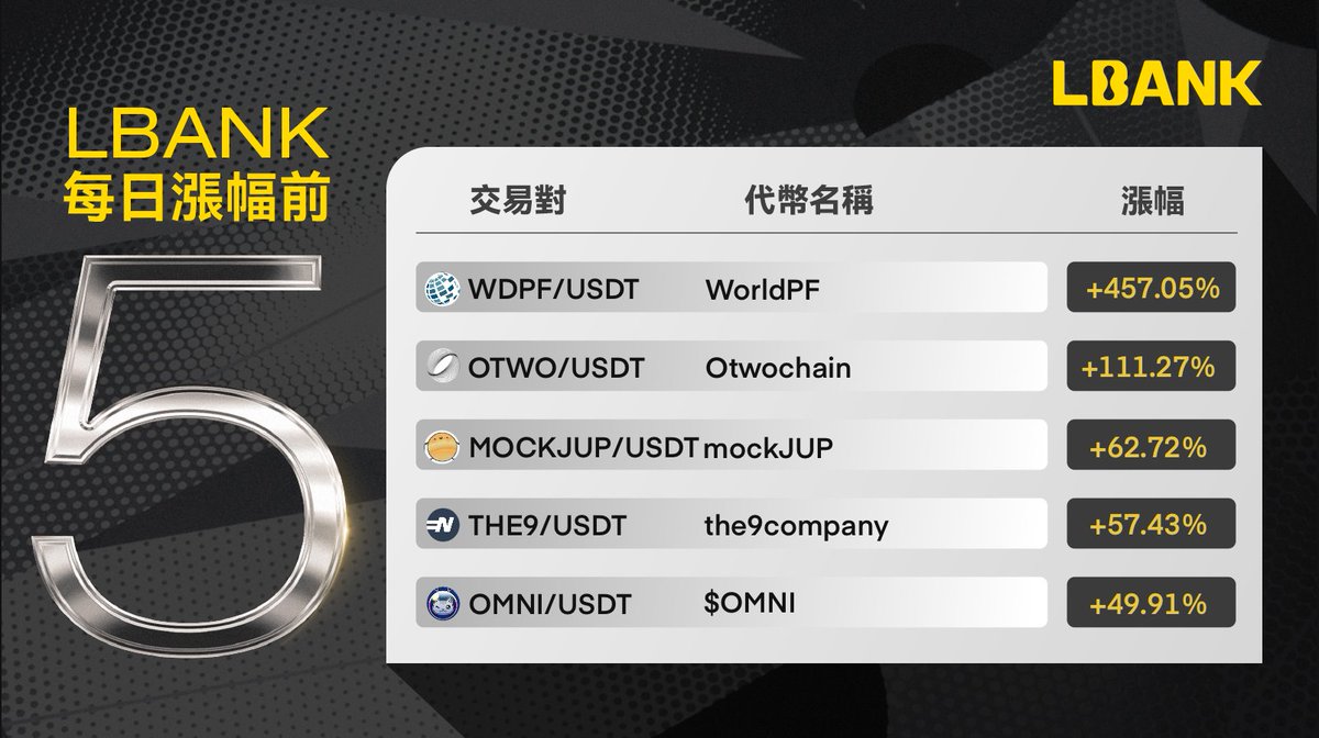 🔥#LBank 每日漲幅榜🔥

1⃣ $WDPF +457.05%
2⃣ $OTWO +111.27%
3⃣ #MOCKJUP +62.72%
4⃣ #THE9 +57.43%
5⃣ $OMNI +49.91%

#cryptocurrency