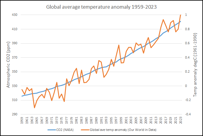 The 2023 data are not surprising given the historical rise in both atmospheric CO2 and global temperature. The 1959-2023 figures for atmospheric CO2 and temperature show increased correlation compared to 1959-2022. It's now over 96%. tobyarnott.com/CO2Temperature… #ClimateCrisis