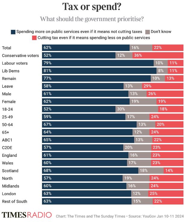 This poll makes fascinating reading but has flown largely under the radar. Does it mark a shift in public attitude and might it merit some discussion @mrjamesob ?