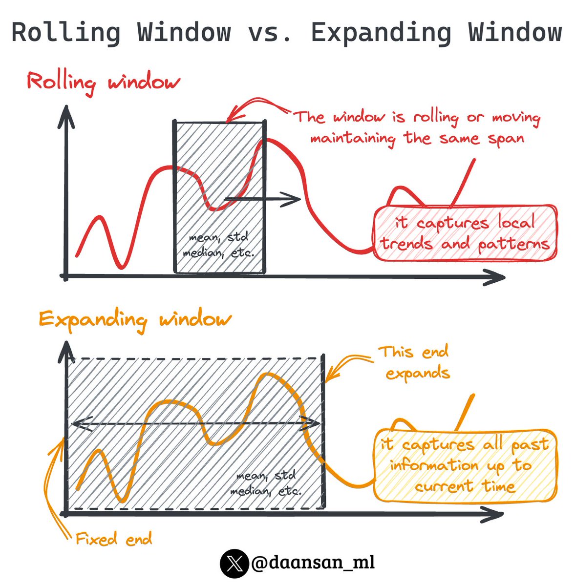 daansan_ml's tweet image. Creating the right features for Time Series data can make a significant impact on the performance of your model.

Today I&apos;ll introduce 2 key ones, essential for capturing the sequential aspect of time series! 🧵👇