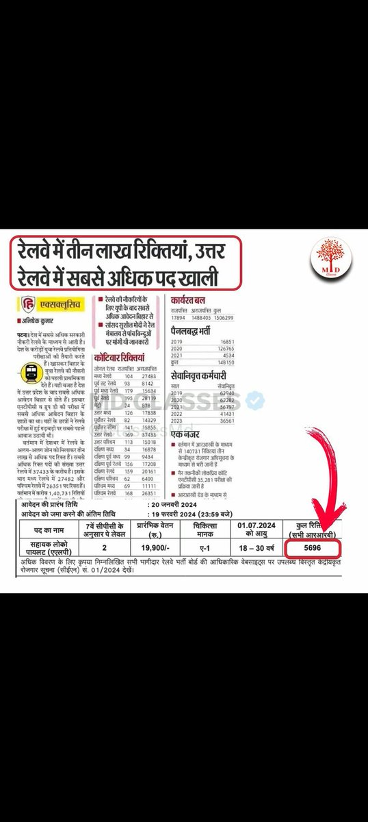 RahulKrSha98124's tweet photo. #IncreaseRailwayALPTechnicianVacancy https://t.co/FV8zRoPpsF