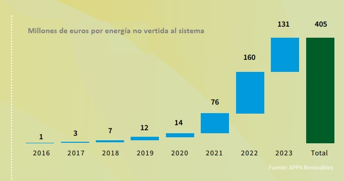ERenovables's tweet photo. Las trabas que le ponen las eléctricas al #autoconsumo le han costado ya ➕de 400 MM€ a los autoconsumidores. Demoledor informe de @APPA_Renovables sobre el Autoconsumo de #energíaSolar fotovoltaica en 🇪🇸. Hay +info aquí 👉👉👉 https://t.co/7ENn9RaDuN a través de @ERenovables https://t.co/eHDRW2KPpB