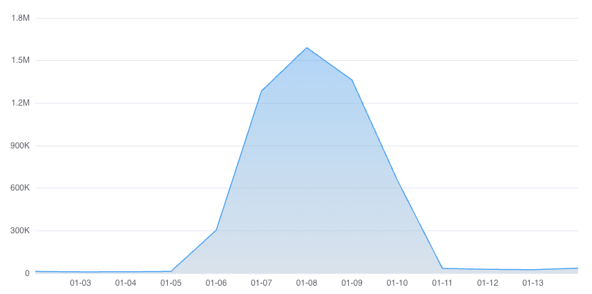 AvailProject's tweet image. The Avail testnet just processed about 100 million events in just 3 days! This just goes to show Avail network’s resiliency in times of high traffic.

That’s 1,591,071 transactions on January 9th, ~1.3m transactions the day before, and ~1.3m transactions after. This is from the…