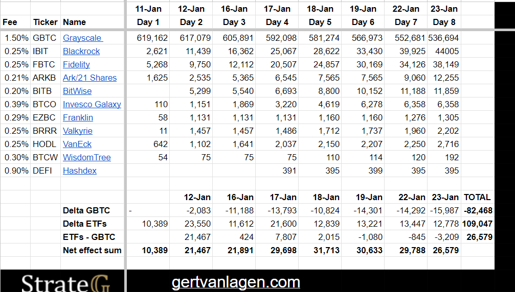 dr_adyson's tweet photo. @CookhouseCalls we are in process of redistrubation BTC between big hedge-funds, after that we go to the moon 100K.
Outflow from Grayscale is bigger in 2x~ than flow from other funds. https://t.co/VHc9zY85OM