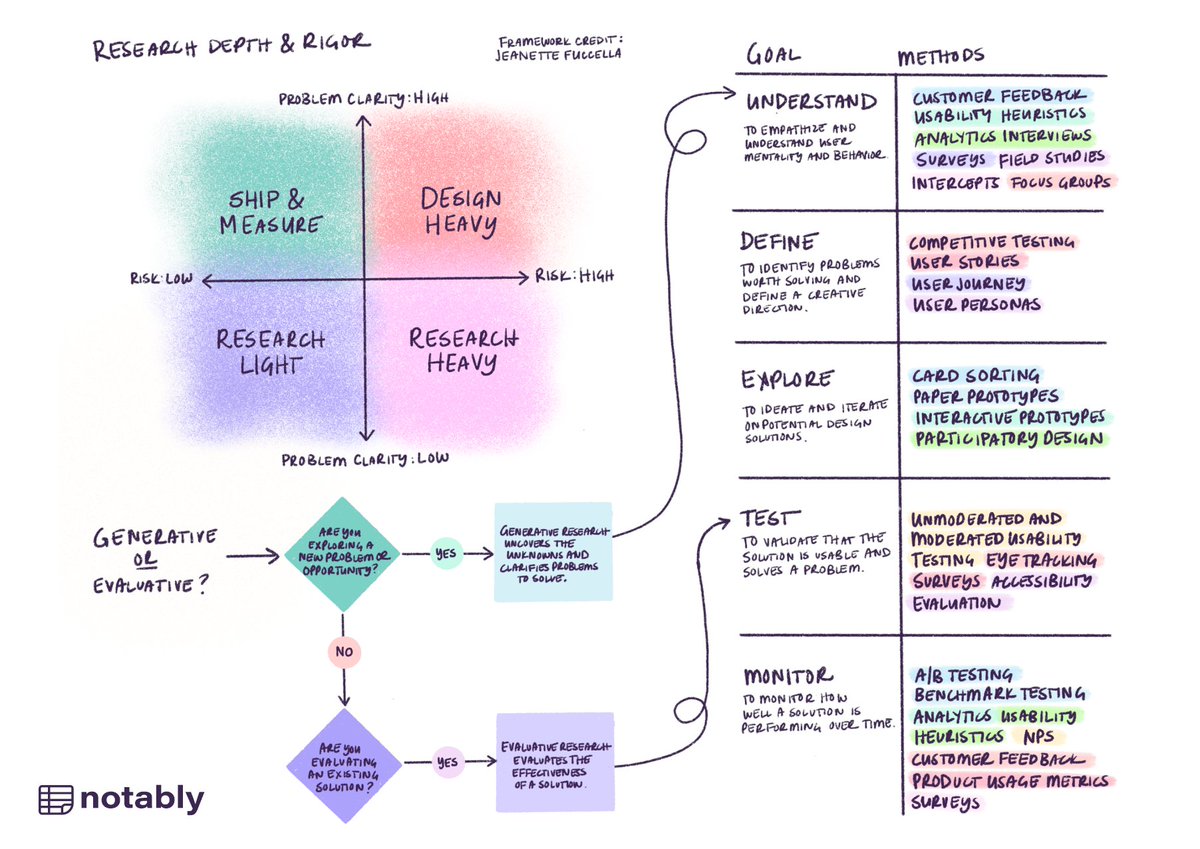 uxlinks's tweet image. Super Useful UX Research Methods Cheat Sheet to Boost your UX / UI Designs! 🔥🔥

Master the art of Qualitative UX Research, data collation and optimise your project’s approach.

Check it out: notably.ai/blog/how-to-ch…

by @allisongrayce &amp;amp; @jfuccella

#ux #uxdesign #ui #uidesign…