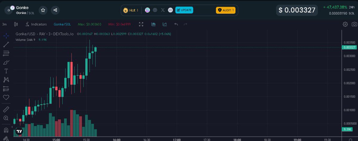 $GONKE IS TRENDING EVERYWHERE.

TOP 1 TRENDING DEXTOOLS
TOP 1 TRENDING SAFEGUARD
TOP 5 TRENDING DEXSCREENER
TOP 8 TRENDING DBUYBOT
BASED TEAM IN VOICECHAT

Telegram: t.me/gonkeonsolana
Website: gonkesolana.site