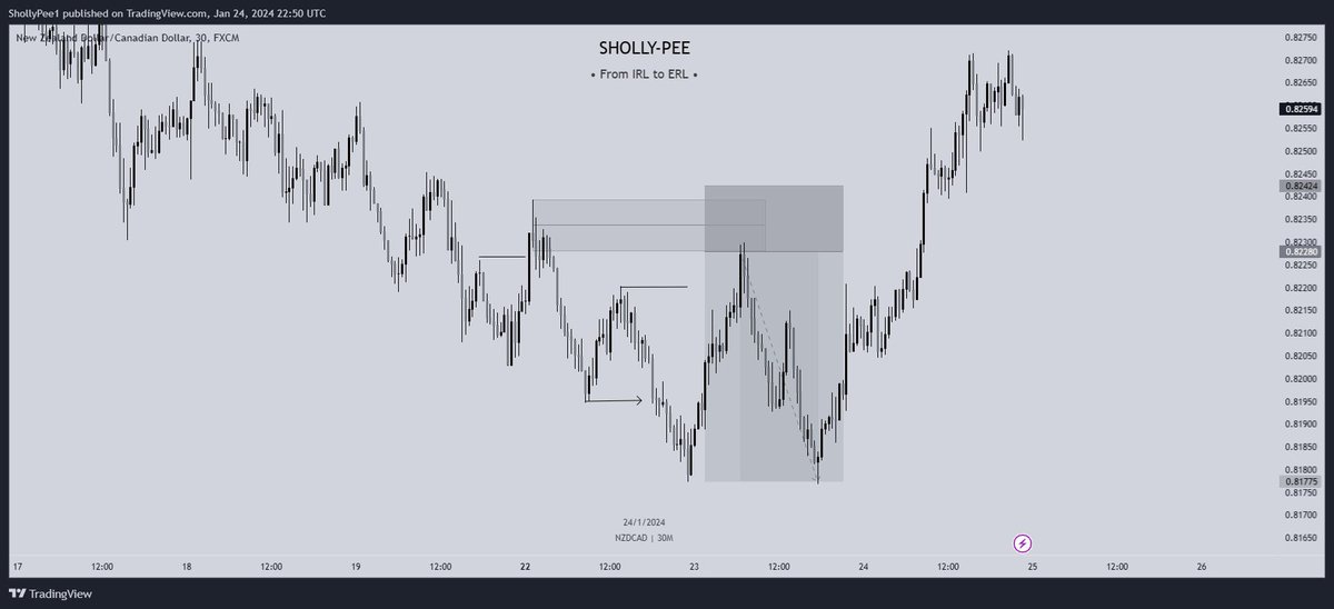 Sholly_Pee1's tweet photo. ORDERBLOCK A++  -  From IRL to ERL only 

When is an ORDERBLOCK high probability? 
ORDERBLOCK MUST : 
• Sweep an obvious Liquidity 
• Break Structure in the Market’s Direction 
• Must have a clear inducement before it, the inducement must break structure 
• Target the ERL as usual 

The market will sweep the Internal Liquidity/Inducement, respect the ORDERBLOCK, and drive to the external liquidity (From IRL to ERL) 
Select high probability orderblocks only when it aligns this checklist. 

Repost, and follow @Sholly_Pee1 for more Technical Analysis related contents. 

#UNMATCHED