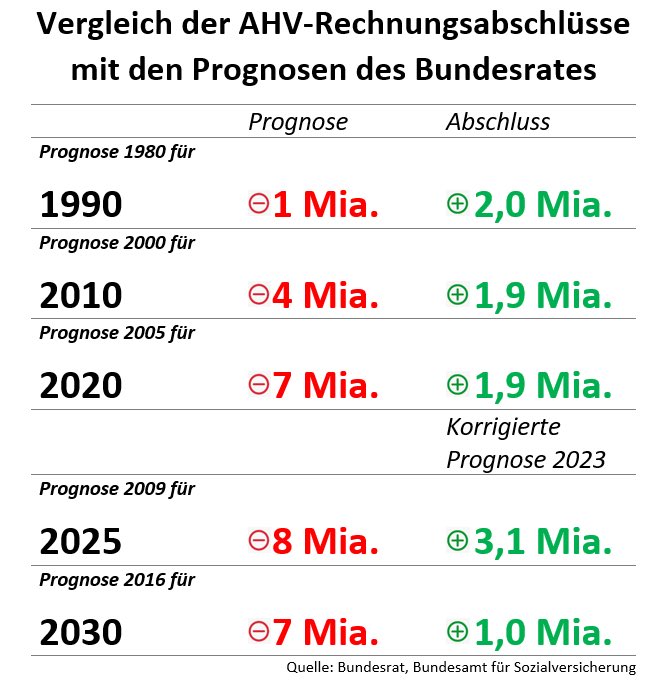 Liebes Volk, weisst du, dass alle Prognosen des Bundes zur AHV bisher viel zu pessimistisch und immer falsch waren? Ist so! Statt mit tiefroten Defiziten schloss die AHV jeweils mit Milliarden-Überschüsse ab⬇️. Also lass dich von der Panikmache nicht beirren: Sag JA zur #AHVx13.