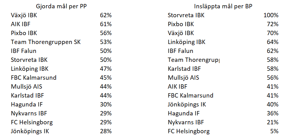 P_U_B's tweet photo. Hur bra är #ssl_se lagen i special teams PP/BP?
@StorvretaIBK ha noll insläppta BP (8) @FCHelsingborg har 19 insläppta på 20 BP @vaxjovipers har 13 mål på 21 PP och @jonkopings_ik gjort 5 mål på 18 pp
#innebandy https://t.co/TubmC5g6ug
