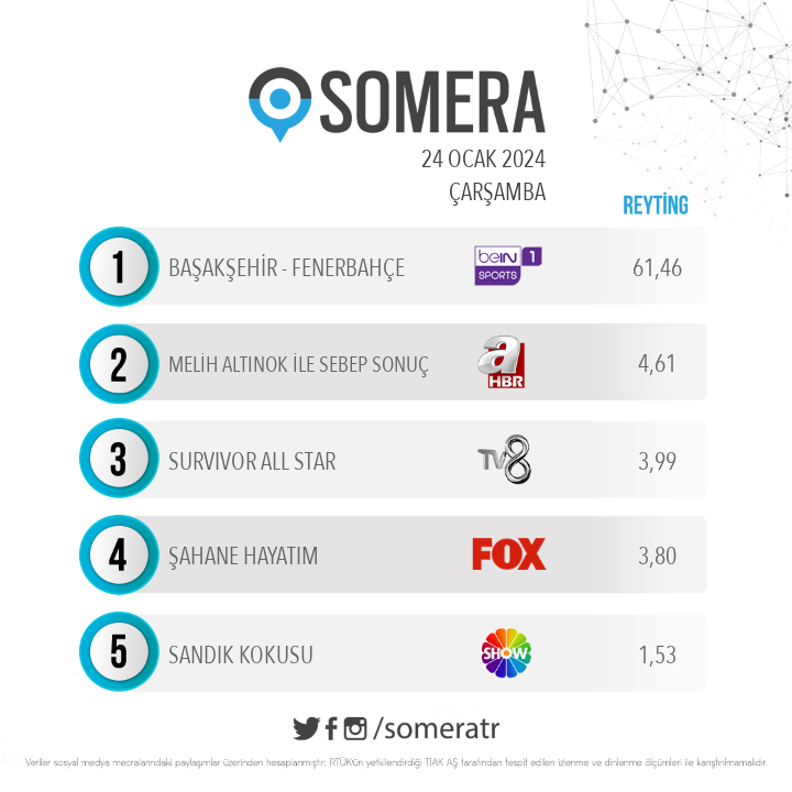 24 Ocak Çarşamba #SomeraReyting sıralaması 1. #Başakşehir - #Fenerbahçe 2. #MelihAltınok ile #SebepSonuç 3. #SurvivorAllStar 4. #ŞahaneHayatım 5. #SandıkKokusu