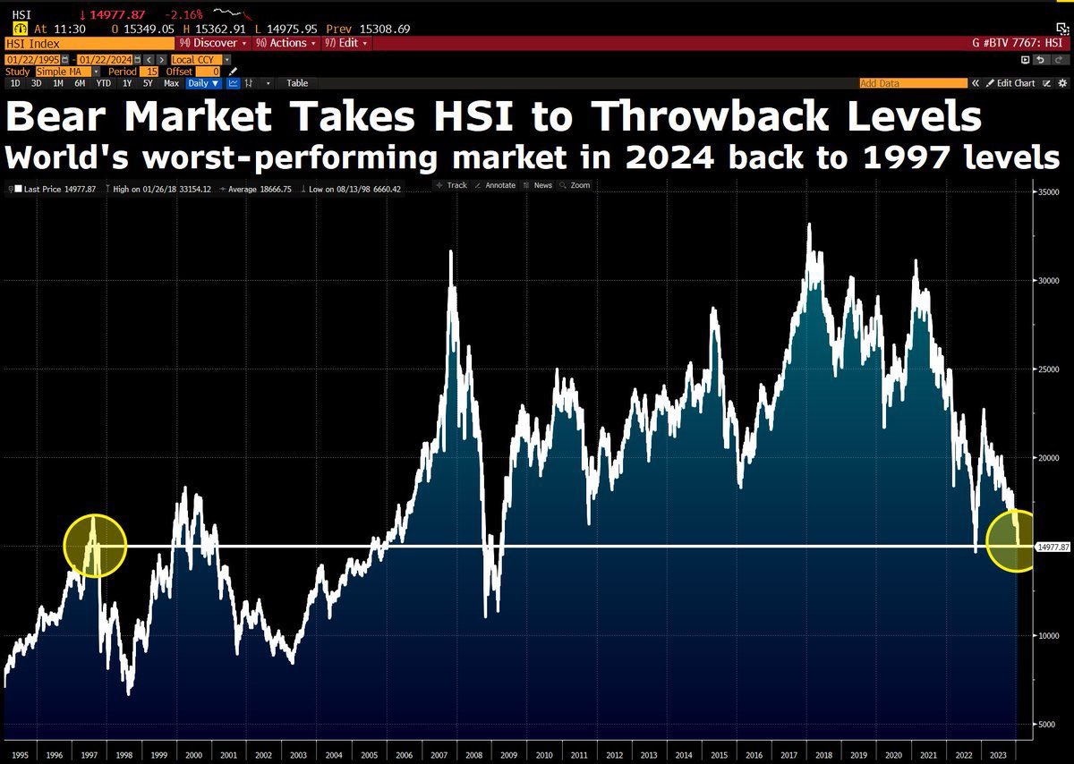 RealPabloHeman's tweet photo. China is collapsing!! China stocks crashing!!….. Except @elonmusk delivered bad earnings today for TSLA and he said the Chinese car makers are very competitive and would “demolish” their competition around the world. Whilst China/HK stocks are at decades low compared to new ATH in NASDAQ, this is THE moment to DCA into China stocks especially in Hong Kong. If we look out to next 3-5 years, we shall see US stocks top and go into bear market and China/HK rebound hard and go into a few years of bull (Dragon🐉). The Chinese EV car makers such as BYD NIO XPEV and the entire KWEB ETF will reverse and go into bull mode. NASDAQ bull market and China/HK bear market will both come to an end, and both will reverse course.