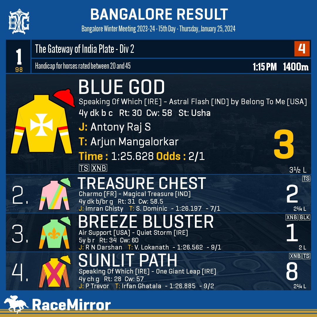 RaceMirror's tweet photo. Bangalore: Race 1
1️⃣ BLUE GOD *
J: Antony Raj S
T: Arjun Mangalorkar
.
2️⃣ Treasure Chest
3️⃣ Breeze Bluster
4️⃣ Sunlit Path
.
.
#BlueGod #AntonyRajS #ArjunMangalorkar #Bangalore #HorseRacing #BangaloreRaces #BTC #BTCL #Bengaluru #IndianRacing #BangaloreTurfClub #RaceMirror https://t.co/gAoPbofUv3